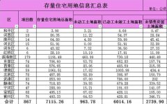 天津滨海新区楼市第三季度住宅库存量已公布